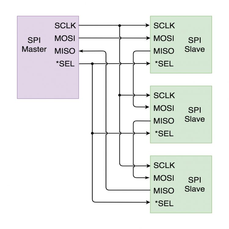 Daisy Chain packet structure getting complicated over each hopping